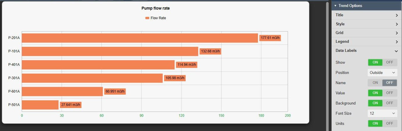 Asset Comparison Bar Chart+ in the Light theme with a card container, six pumps as horizontal bars with the flow rate and units on each bar, next to the Data Labels settings with position Outside, value, background, font size and units