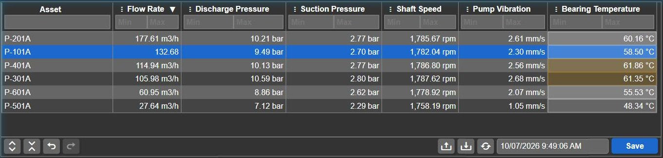 Asset Comparison Table+ in Edit mode with the row of pump P-101A selected and its editable flow rate cell, and the toolbar with expand, collapse, undo and redo on the left and CSV import, download, reload, the timestamp box and Save on the right