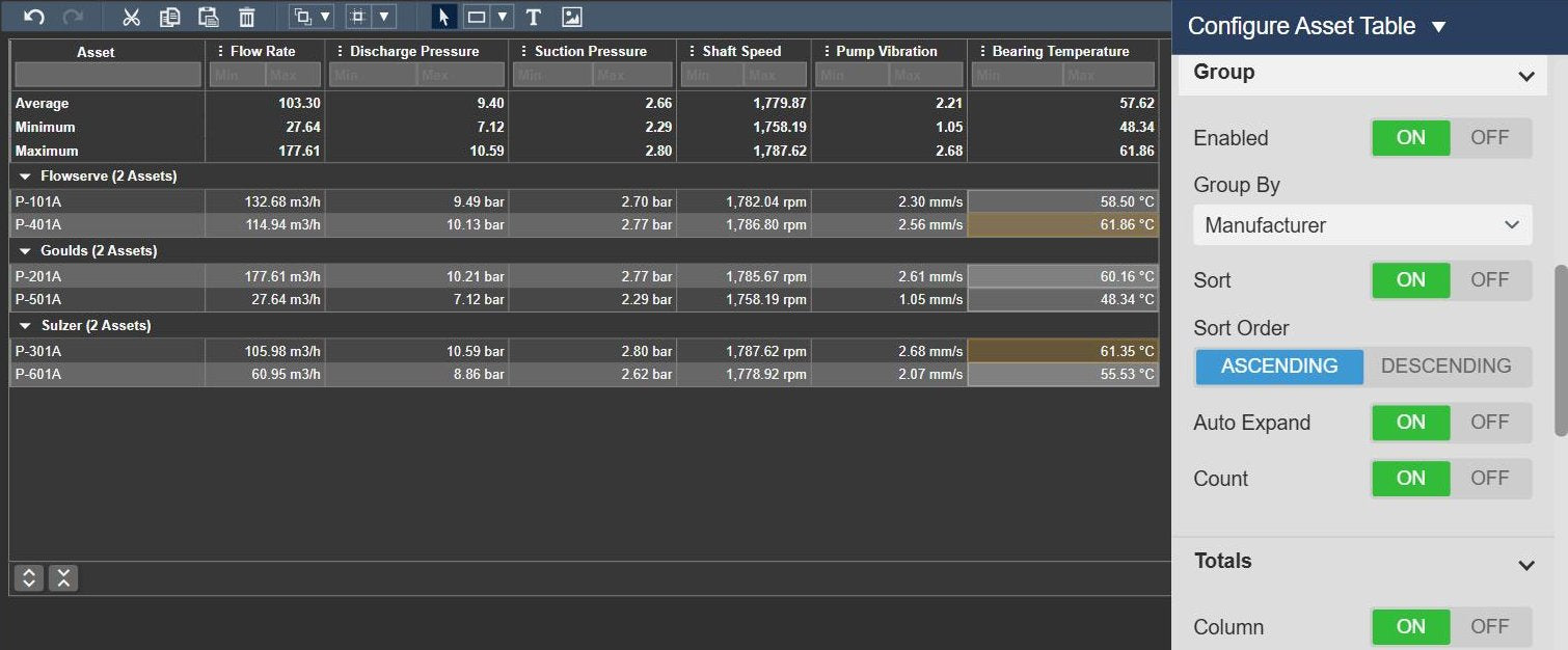 Asset Comparison Table+ with the six pumps grouped by manufacturer, Flowserve, Goulds and Sulzer with two assets each, below average, minimum and maximum rows for every attribute, next to the Group settings with Group By Manufacturer, Sort, Sort Order, Auto Expand and Count and the Totals settings