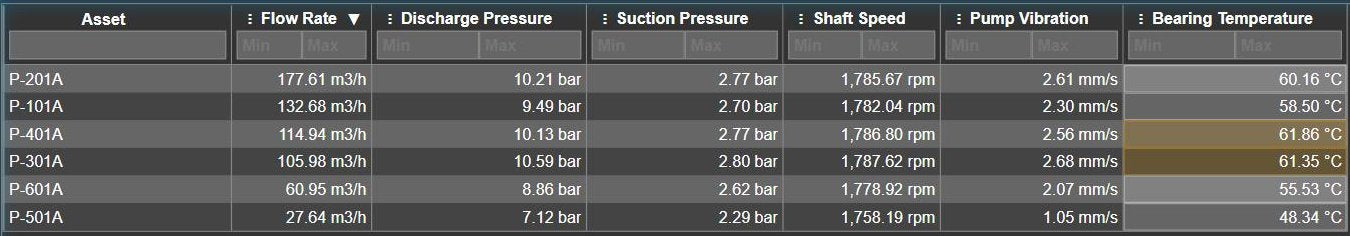 Asset Comparison Table+ in view mode sorted by flow rate in descending order, with soft-fill multi-state colours marking the two warmest bearing temperatures