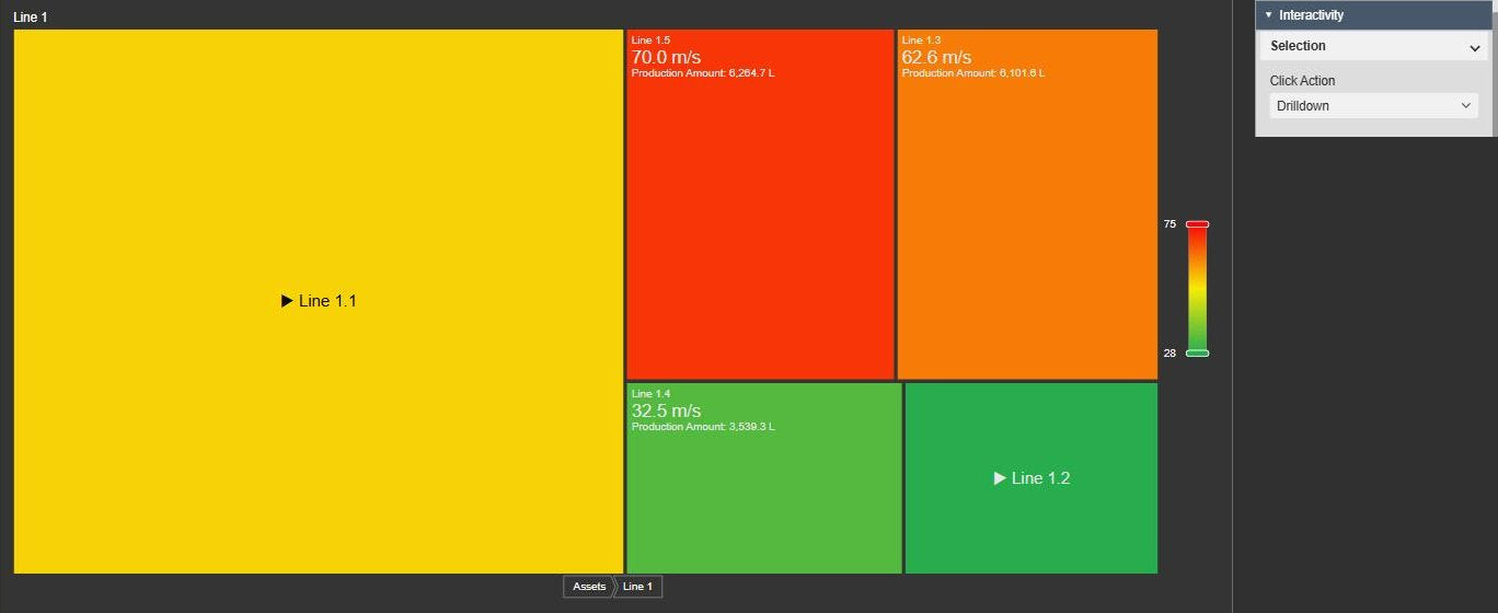 Asset Treemap+ after a click on the Line 1 group, showing Line 1.1 and Line 1.2 as groups and Line 1.3, Line 1.4 and Line 1.5 as boxes, with the breadcrumb Assets, Line 1 below the chart, next to the Interactivity settings with Click Action Drilldown