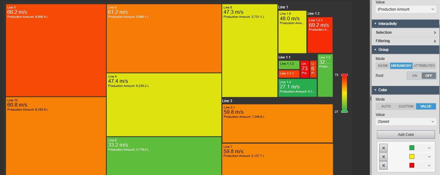 Asset Treemap+ with assembly lines nested by their AF path, the Line 1 group containing Line 1.1, Line 1.2 and further sub-lines and the Line 3 group containing Line 3.1, each group with a header, next to the Group settings with Mode Hierarchy and Root off