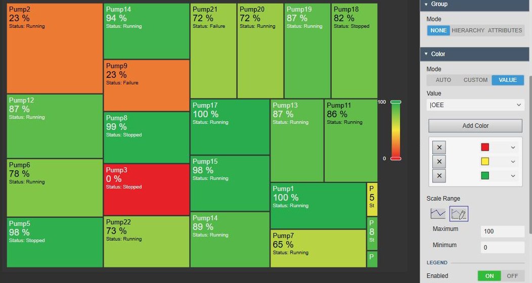 Asset Treemap+ with pumps as boxes sized by pressure and coloured by OEE on a red, yellow and green gradient with a legend from 0 to 100, each box labelled with the pump name, its OEE and its status, next to the Color settings with Mode Value, the attribute OEE, three gradient colours, a custom scale range with Maximum 100 and Minimum 0 and the legend switched on