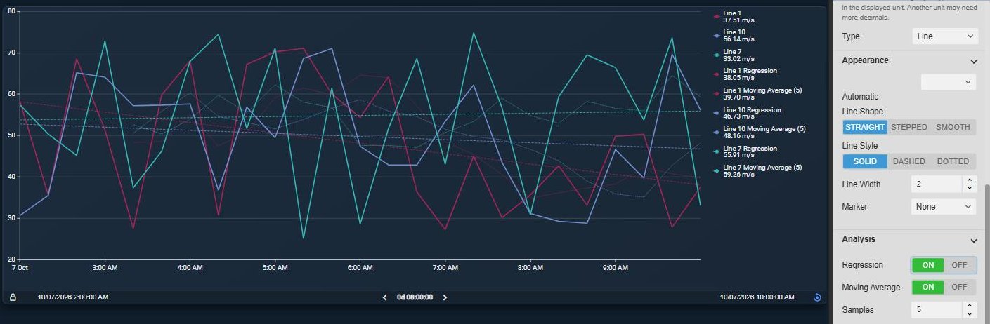 Asset Time Series Chart+ with the speed of three lines, a dashed regression line and a dotted five-sample moving average for each line, next to the Analysis settings with Regression and Moving Average on and Samples set to five