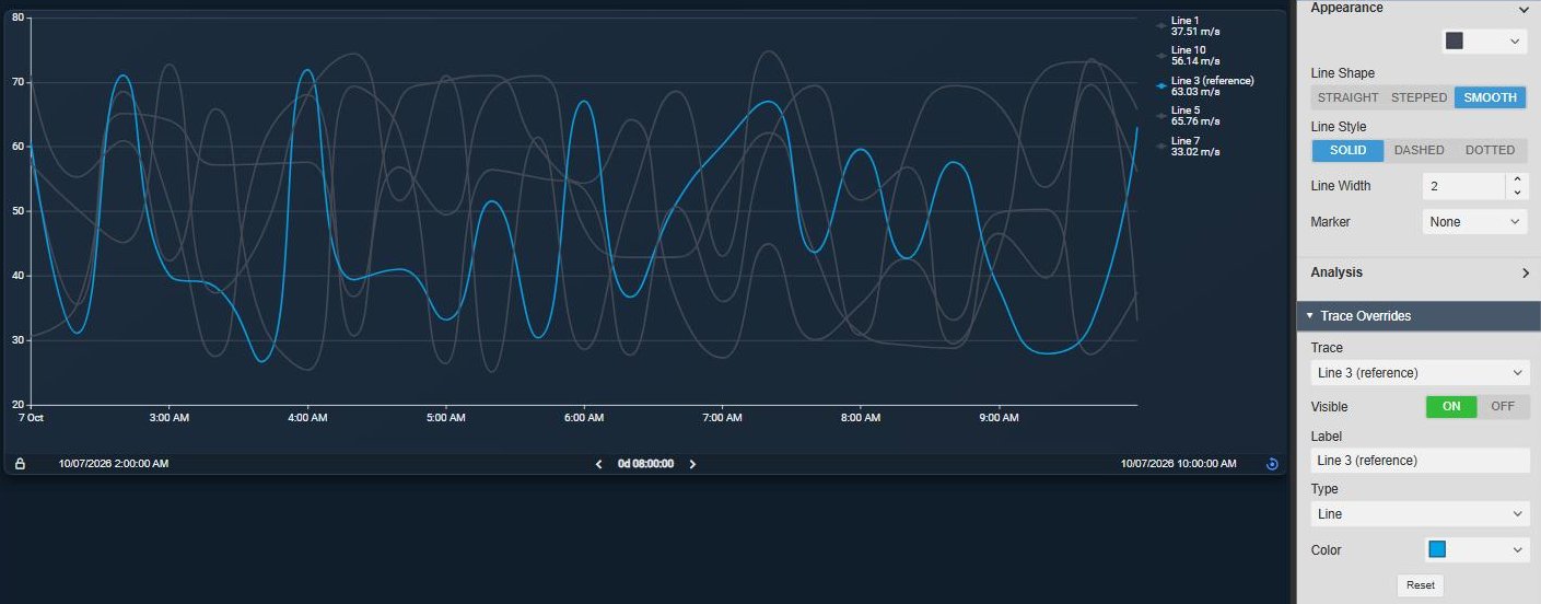 Asset Time Series Chart+ with the speed of five assembly lines in a shared grey, Line 3 highlighted in blue with the label Line 3 (reference), next to the Trace Overrides settings with Trace, Visible, Label, Type, Color and Reset