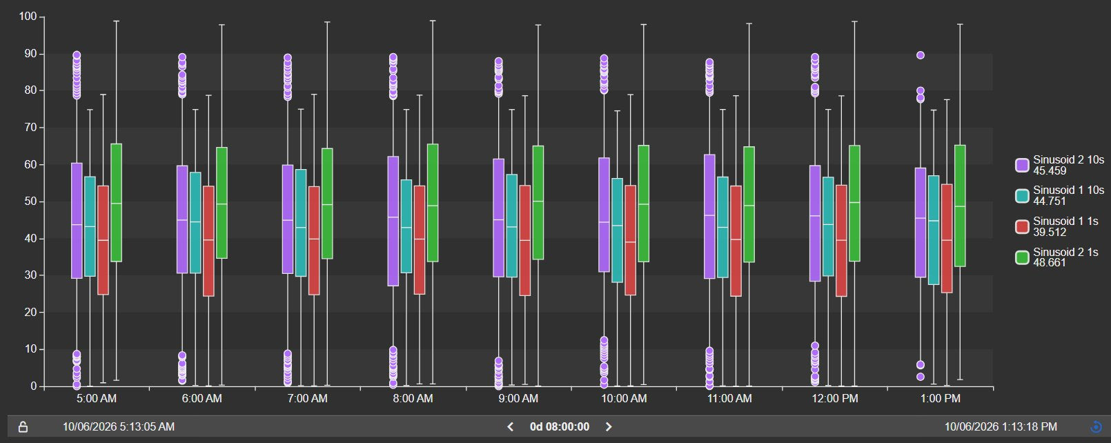 Box Plot+ with four data sources shown side by side for each hour, with a legend and outliers