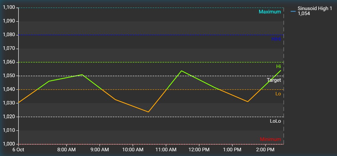 Combo Chart+ with a process value between dashed limit lines labelled Minimum, LoLo, Lo, Target, Hi, HiHi and Maximum, coloured by the limit it is in