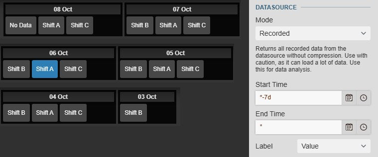 DateTime Picker+ in Data source mode with shift buttons named Shift A, Shift B and Shift C, grouped under day headings from 3 to 8 October and Shift A on 6 October selected, next to the Data source settings with Mode Recorded, Start Time *-7d, End Time * and Label Value