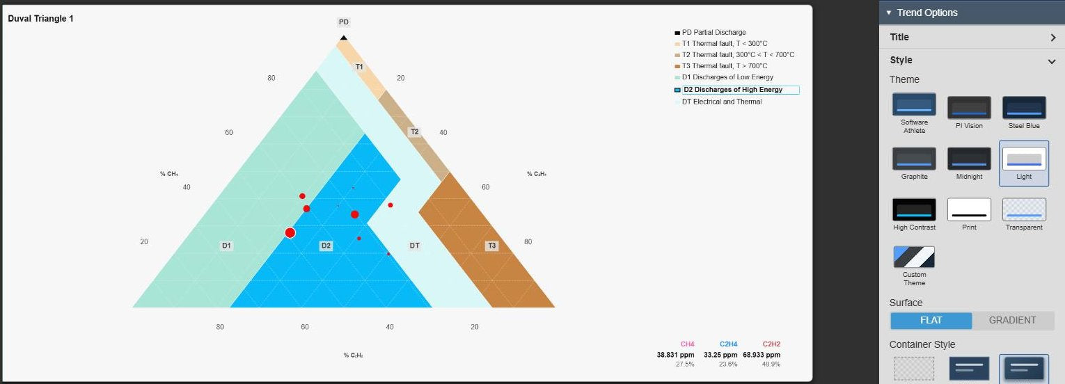 Duval Triangle+ in the Light theme with a card container, showing Triangle 1 with zone labels, a trail of earlier results, D2 highlighted in the legend and the gas panel with methane, ethylene and acetylene in ppm and per cent, next to the Style settings with the theme grid with Light selected, the surface Flat or Gradient and the container styles