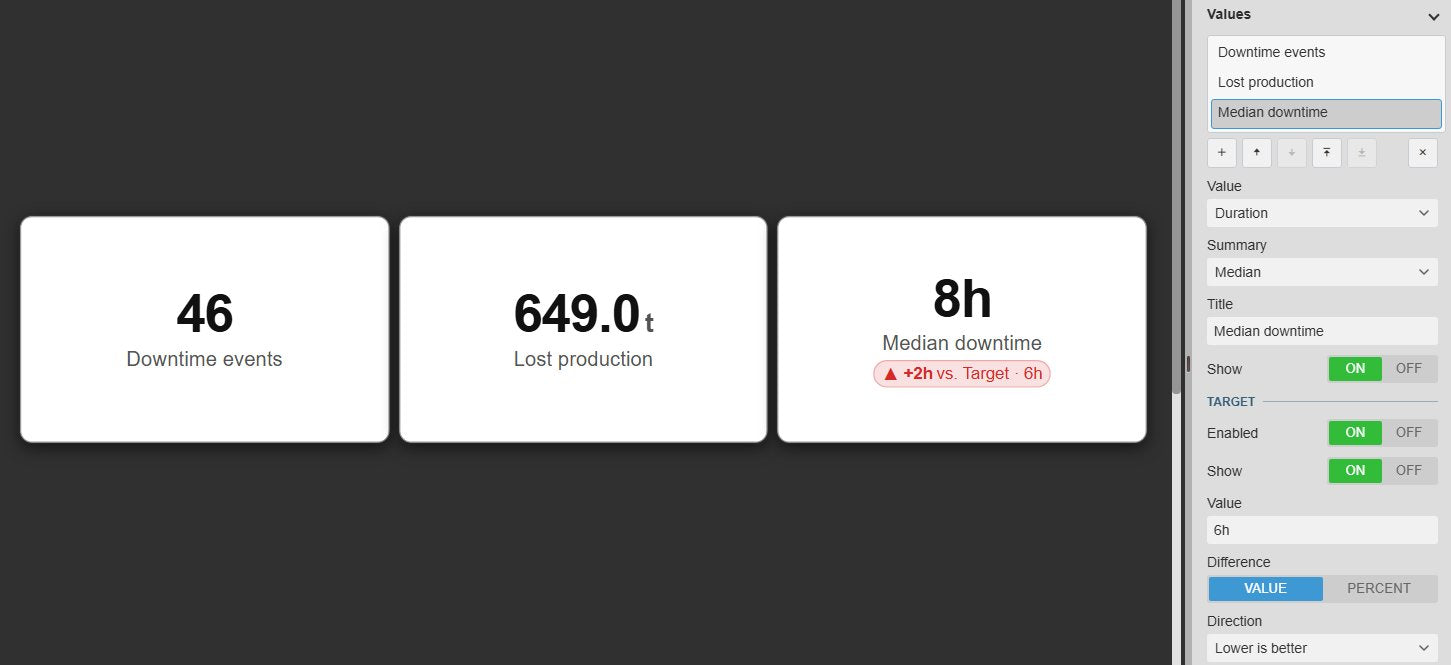 Event Analytics KPI+ in PI Vision with three white KPI cards for downtime Event Frames: 46 downtime events, 649.0 t lost production and a median downtime of 8h with the red target badge +2h vs. Target 6h, next to the Values settings with the value Duration, the summary Median, the title Median downtime and the target settings Enabled, Show, Value 6h, Difference Value and Direction Lower is better