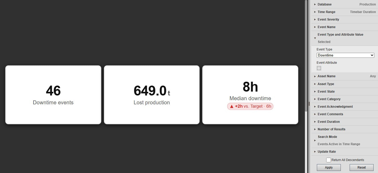 Event Analytics KPI+ cards for 46 downtime events, 649.0 t lost production and a median downtime of 8h, next to the PI Vision Search Criteria pane with the database Production, the time range, the event type Downtime, the asset name and the search mode Events Active in Time Range