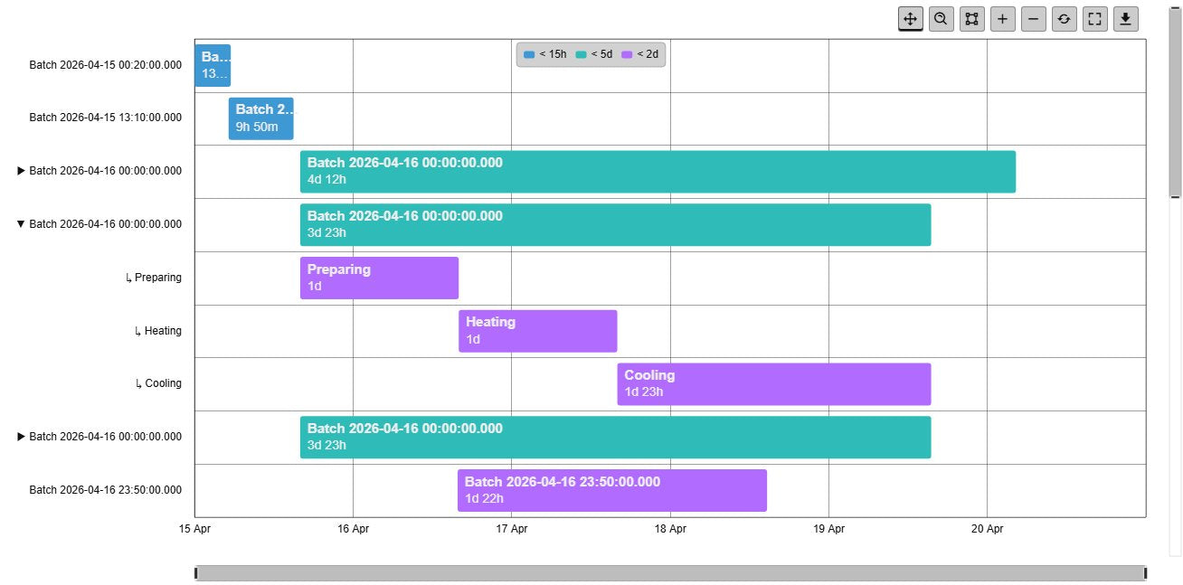 Event Gantt Chart+ with Event Hierarchy on: one row per batch Event Frame, with one batch expanded to its child events Preparing, Heating and Cooling as bars on the same time axis