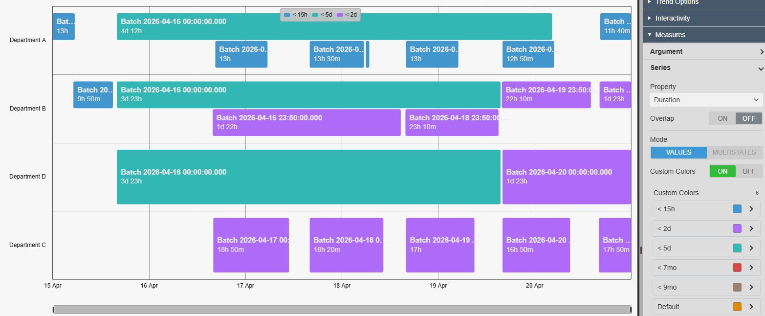 Event Gantt Chart+ with batch bars coloured by duration range (under 15 hours, under 2 days, under 5 days), a legend listing the ranges, and the Series settings with Property Duration, Custom Colors on and the colour ranges