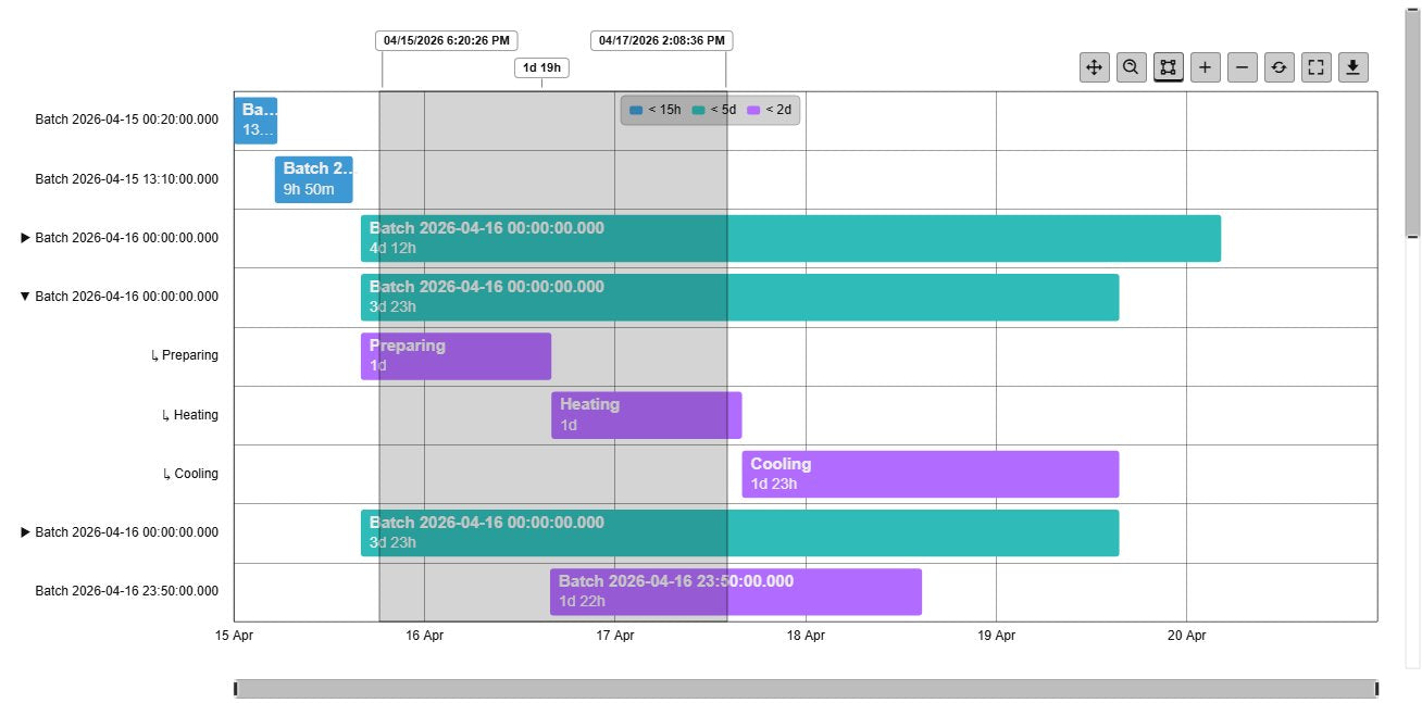 Event Gantt Chart+ toolbar with pan, box zoom, select, zoom in, zoom out, reset, full screen and download buttons, and a selected time span on the chart with its start, end and duration of 1 day 19 hours