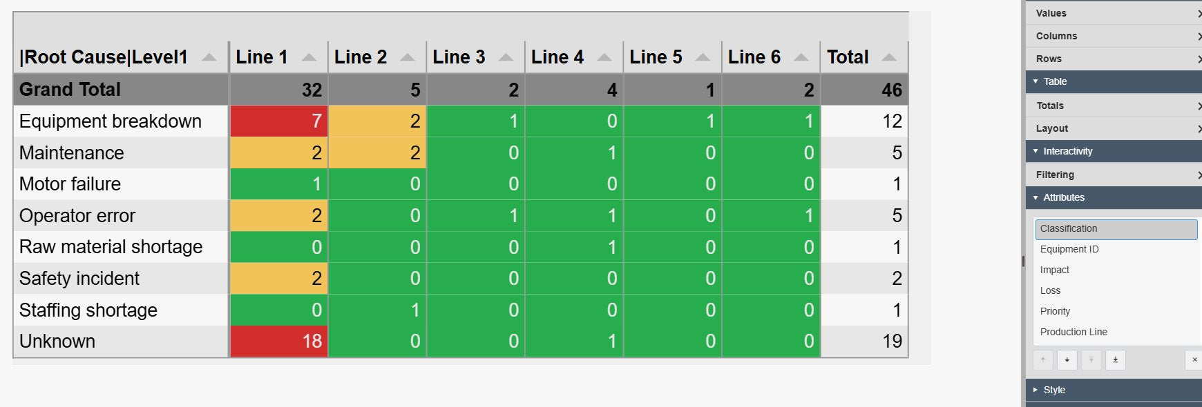 Event Analytics Pivot+ in PI Vision with root-cause categories as rows and production lines as columns, the number of events in each cell coloured green, yellow or red by limit, a grand total row on top and a total column on the right, next to the table settings pane with the Dimension, Table and Interactivity groups