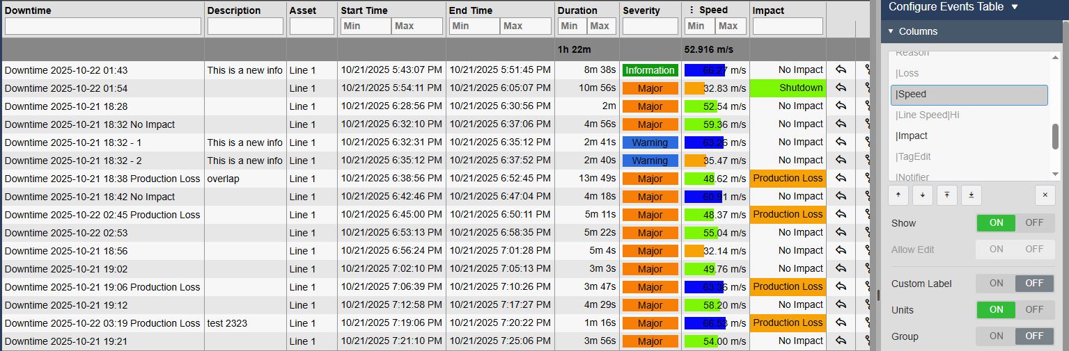 Events Table+ with columns for event name, description, asset, start time, end time, duration, severity, a Speed attribute with units and multi-state colours, and impact, with the top totals row and the Configure Events Table pane showing the Speed column settings Show, Allow Edit, Custom Label, Units and Group