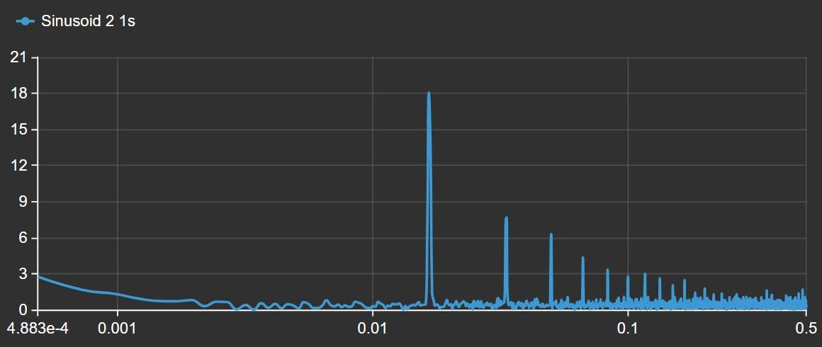 FFT+ spectrum of the same demo tag in Hz on a logarithmic axis from 0.0005 to 0.5 Hz, with the strongest peak near 0.0167 Hz, further peaks near 0.033 and 0.05 Hz and their harmonics