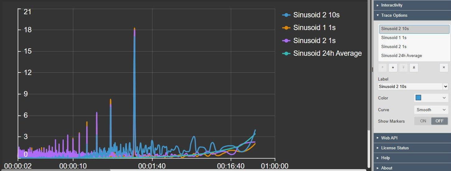 FFT+ comparing the spectra of four demo sinusoid tags in different colours with a legend, the two one-second tags overlapping, next to the Trace Options with the trace list and the label, colour, curve and markers of the selected trace