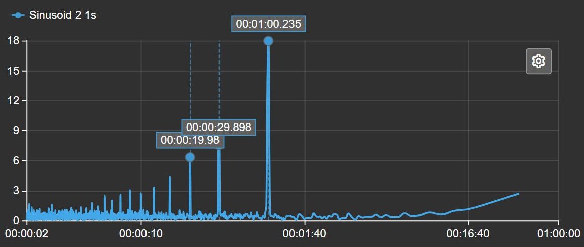 FFT+ spectrum on a logarithmic period axis with the three strongest peaks labelled 00:00:19.98, 00:00:29.898 and 00:01:00.235, each with a dot and a dashed guide line, and the Quick Settings gear on the chart