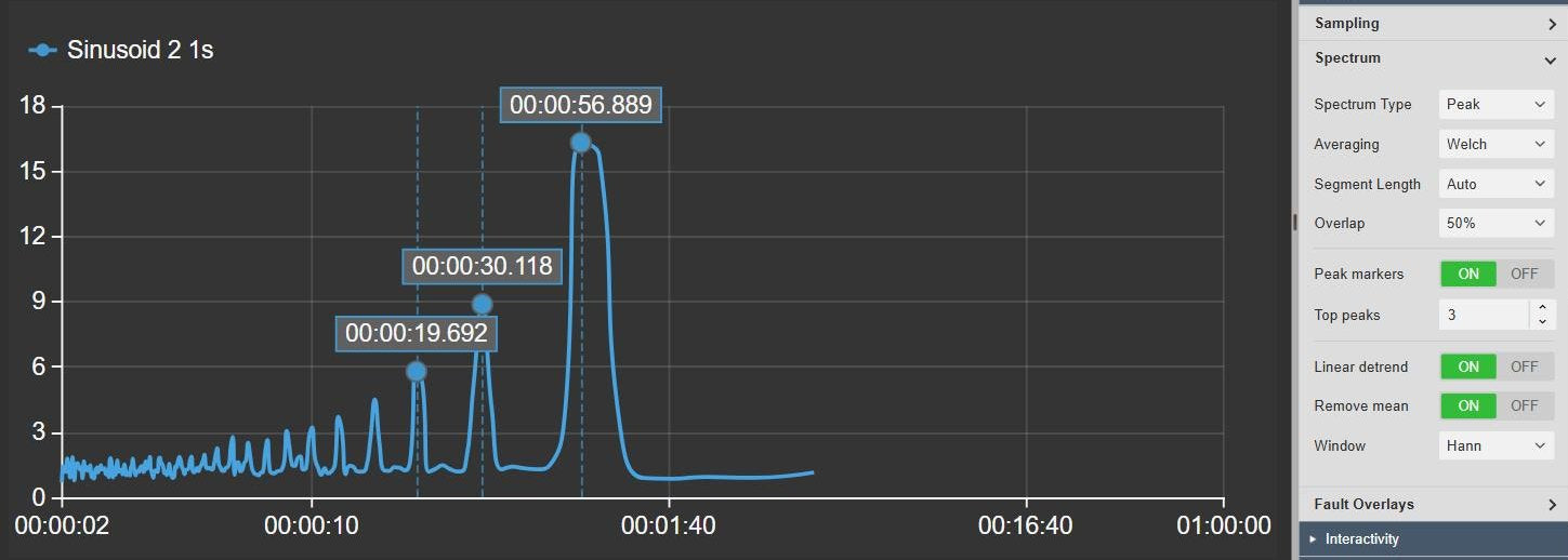 FFT+ spectrum of the same demo tag with Welch averaging, smoother and with broader peaks labelled at about 20 seconds, 30 seconds and 57 seconds, next to the Spectrum settings with averaging Welch, segment length Auto, overlap 50 %, peak markers, top peaks 3, linear detrend, remove mean and the Hann window
