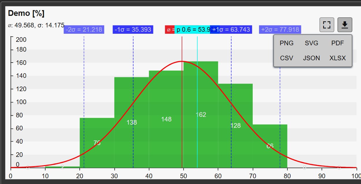 Histogram+ in the Light theme with the toolbar download menu open, offering PNG, SVG, PDF, CSV, JSON and XLSX