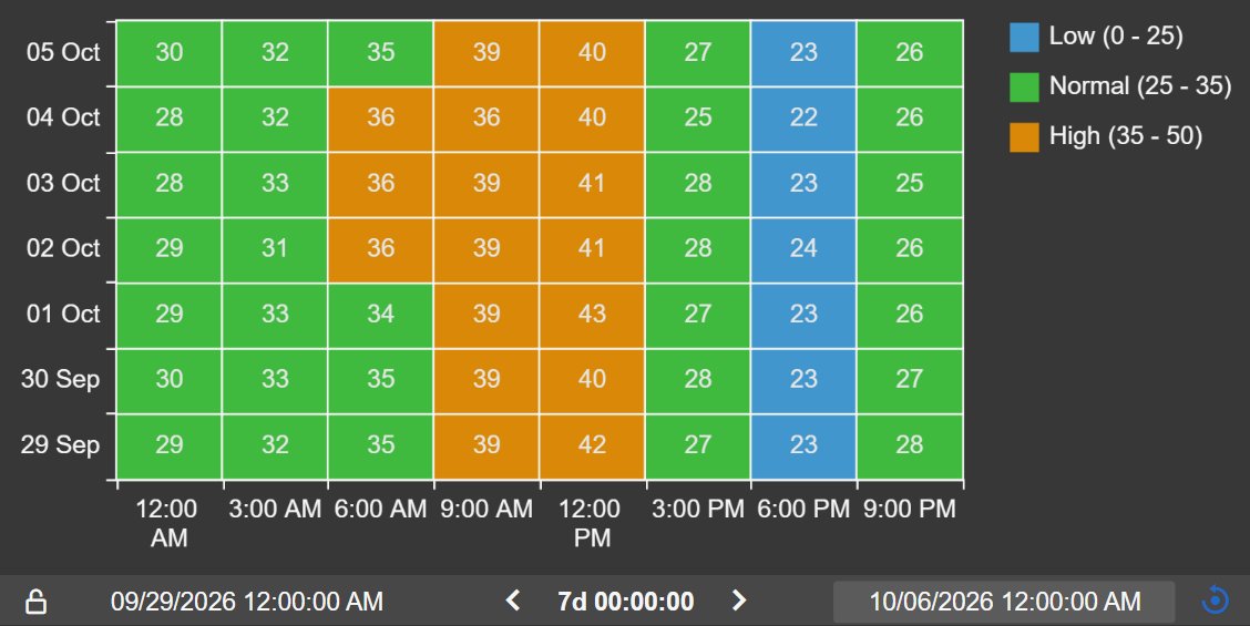 Heatmap+ with seven days as rows and three-hour columns from midnight to 9 PM, each cell showing its average value and coloured green, orange or blue by range, with a legend for Low, Normal and High and the Time Bar below showing a seven-day range