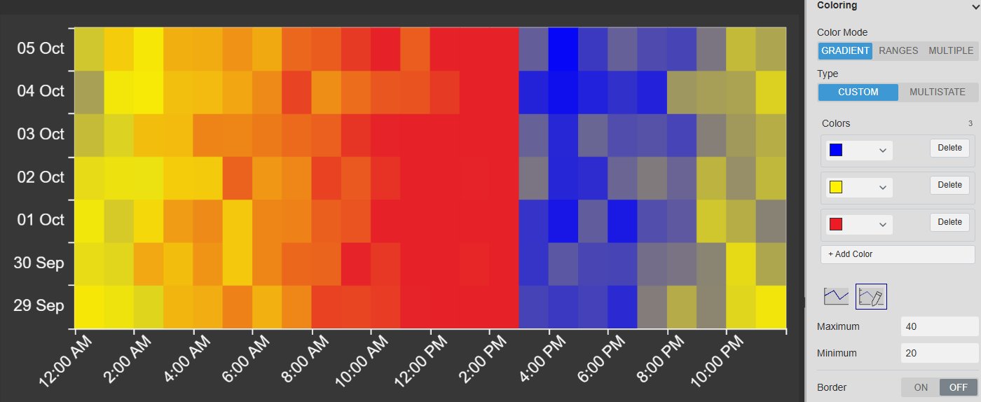 Heatmap+ in PI Vision showing hourly averages for seven days as a grid of days by hours, coloured from blue for low through yellow to red for high, next to the Coloring settings with Gradient mode, three colour stops and a custom minimum and maximum