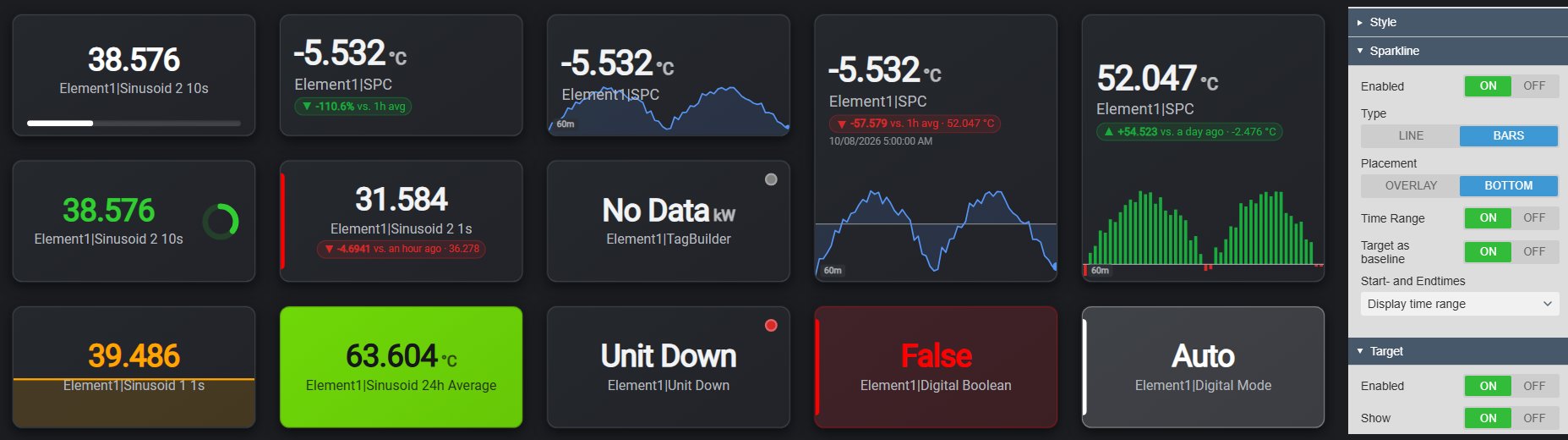 KPI Card+ in PI Vision: fifteen KPI cards on a dark display with target badges such as -110.6% vs. 1h avg and +54.523 vs. a day ago, line and bar sparklines, a progress bar, a radial progress ring, a fill level, a solid green fill, status dots for No Data and bad data and digital states, next to the Sparkline and Target settings in the configuration pane