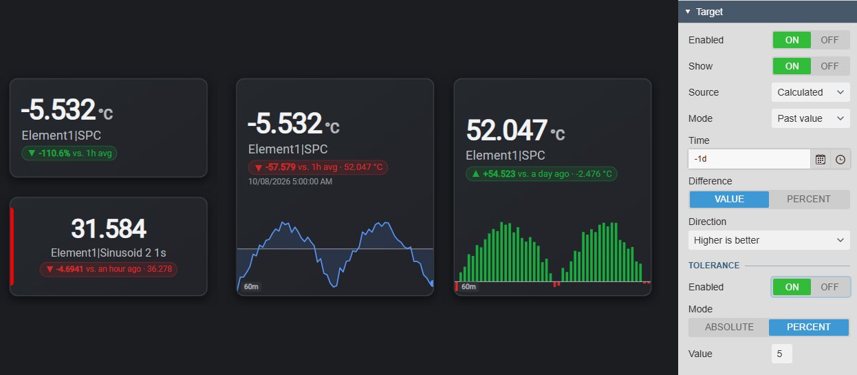 Four KPI Card+ cards with target badges: -110.6% vs. 1h avg in green because lower is better, -4.6941 vs. an hour ago and -57.579 vs. 1h avg in red, and +54.523 vs. a day ago in green, next to the Target settings with Source Calculated, Mode Past value, Time -1d, Difference, Direction and a percentage tolerance