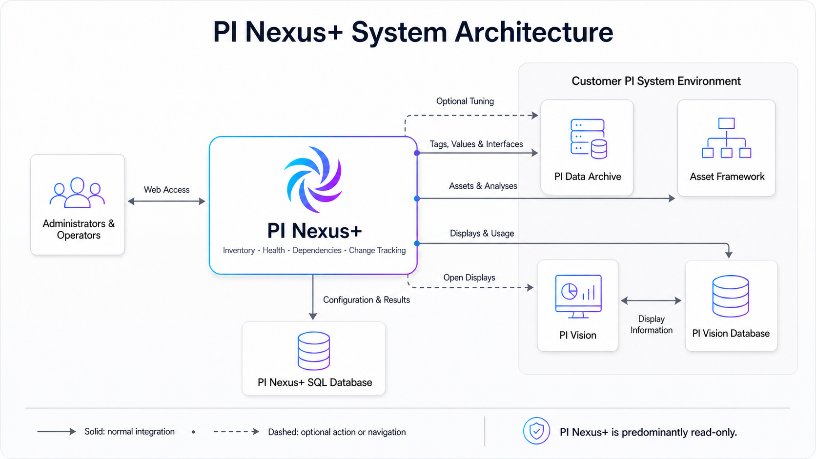 PI Nexus+ system architecture