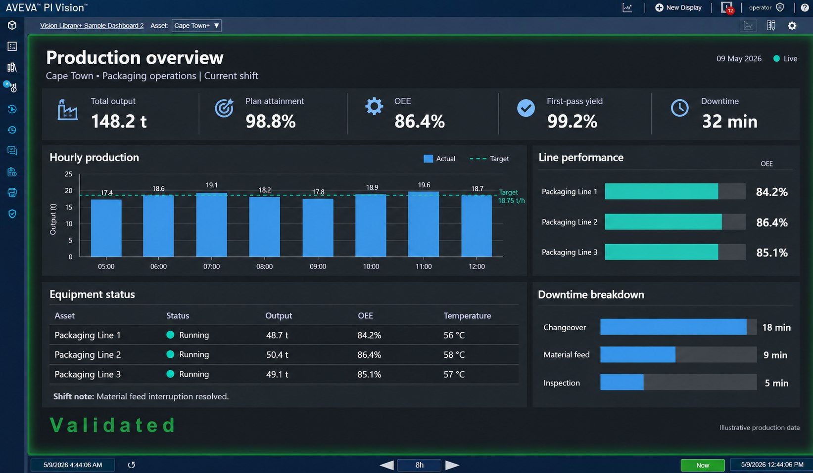 Validated PI Vision production overview display with KPIs, hourly production, line performance and equipment status, marked with the Vision Audit+ Validated watermark and green border