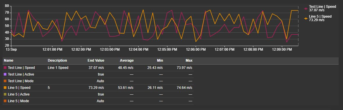 Speed histories for two lines, with Active and Mode retained as status-only summary rows