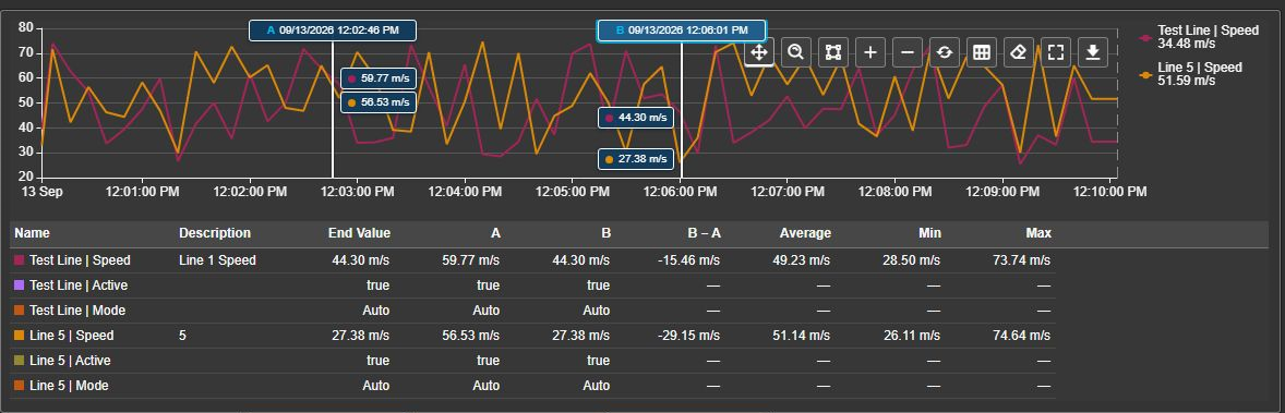 Rulers A and B select the comparison interval, with completed server results in the summary table