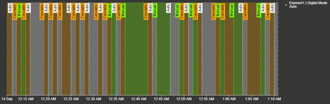 Asset digital Bands with multi-state colors, transition lines, and state-name labels