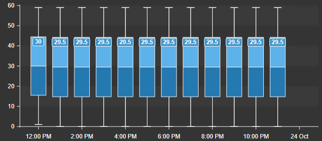 Box Plot+ - Configure time scale