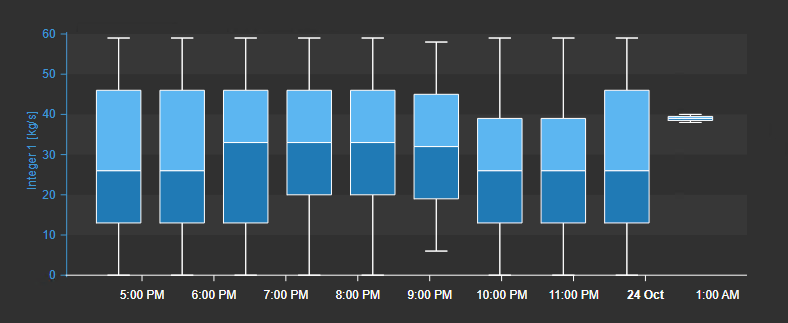 Box Plot+