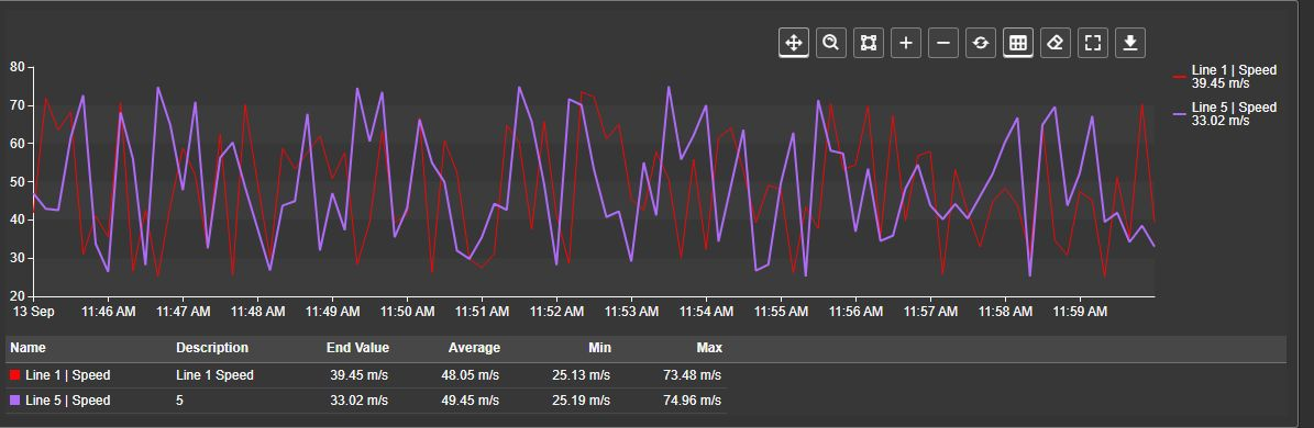 Combo Chart+ comparing two speed traces with a toolbar, right-hand legend, and summary table