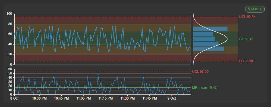 Control Chart+ with control limits from a baseline period, sigma zones, a histogram, a moving range chart and a STABLE badge