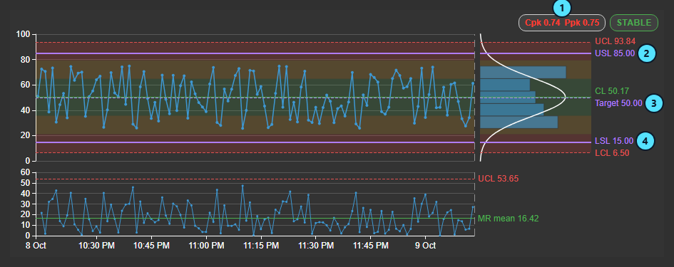 Control Chart+ with specification lines and a red Cpk box