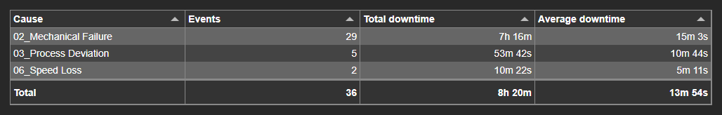 Table with events, total downtime, and average downtime for each cause