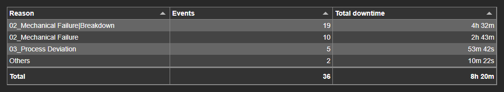 Table with three reasons and an Others row