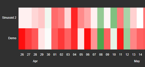 Heatmap+ - Configure Axis X