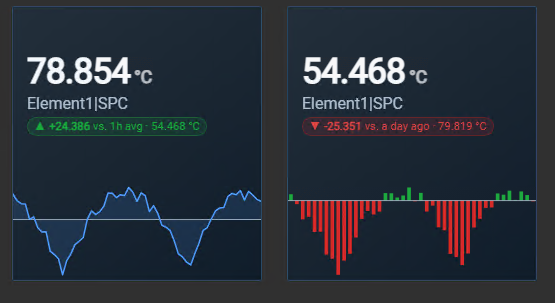KPI Card+ with line and bar sparklines