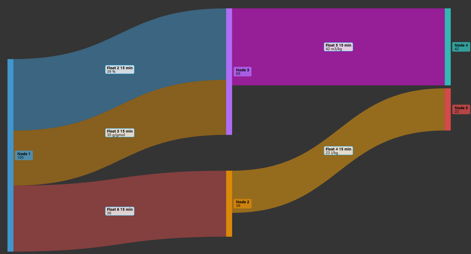 Sankey+ showing flows between process nodes
