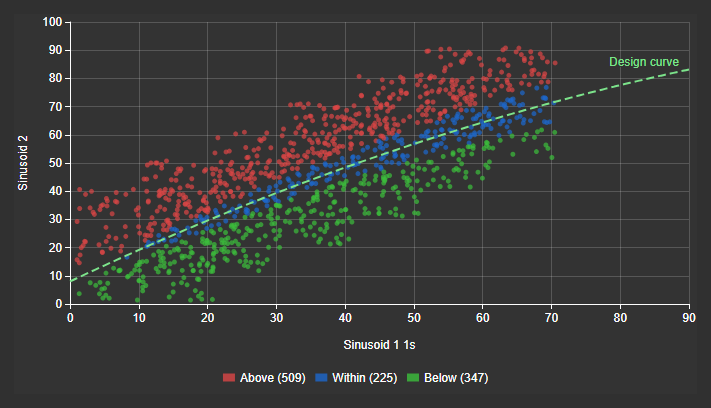 Points colored above, within and below a design curve, with counts in the legend