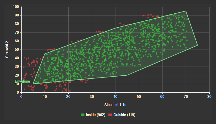 Points inside a filled envelope in green and outside it in red, with counts in the legend