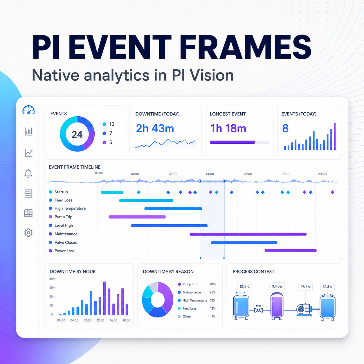 Square light technical illustration of AVEVA PI Event Frame analytics with a downtime timeline, event comparisons, KPI cards, and process context.