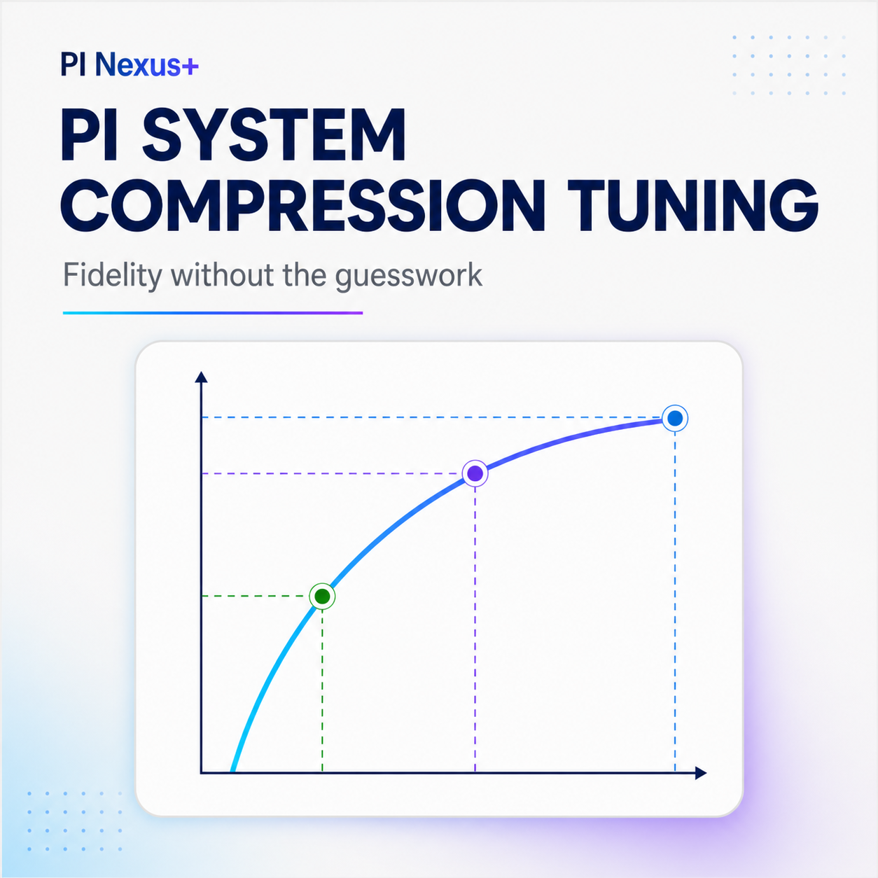 Square light technical illustration of PI System compression tuning showing the fidelity-versus-storage curve with three reference points.