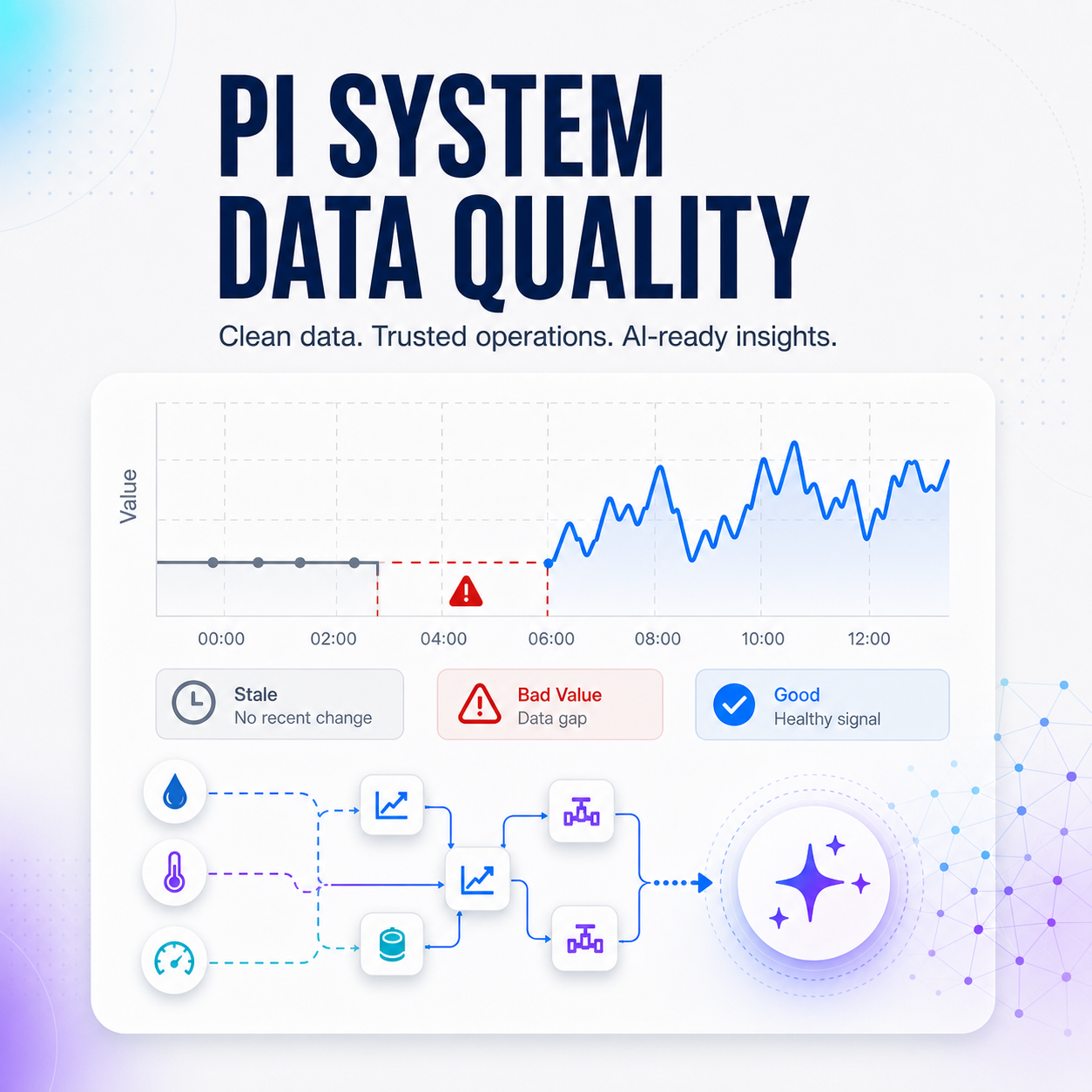 Square light technical illustration of PI System data quality showing stale, bad-value, and healthy signals with a connected PI data workflow.