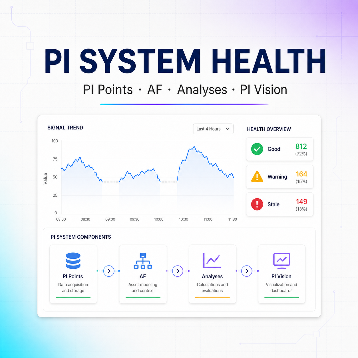 Square light technical illustration of PI System health checks across PI Points, AF, Analyses, and PI Vision.